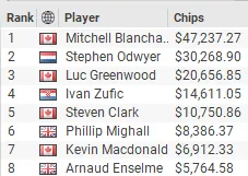 MILLIONS Online #17 High Roller Turbo Final Table Results