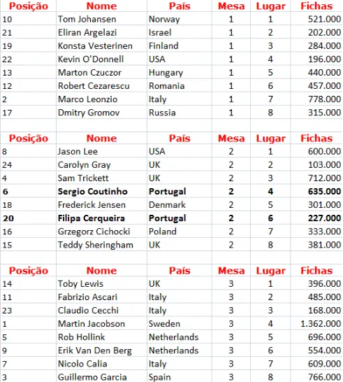 EPT Vilamoura: Sérgio Coutinho e Filipa Lemos no Dia 4 101