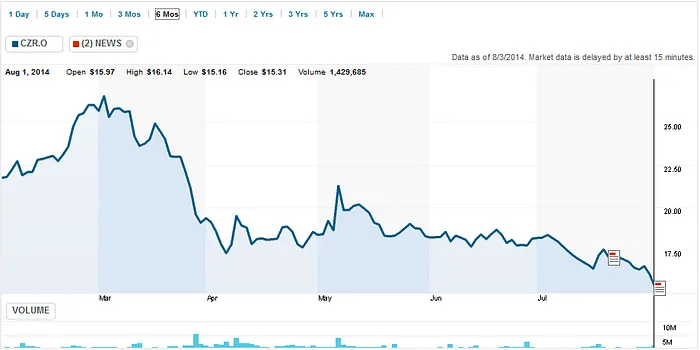 Caesars Entertainment Corp. (Reuters)