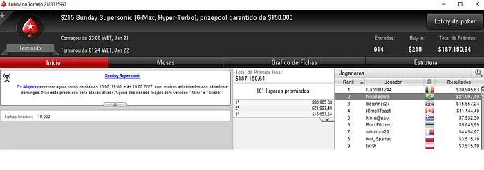 Brasil Detona Bigger 5; felipebeltra 2º no Sunday Supersonic & Mais 102