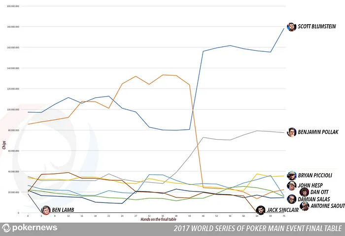 Mesa Final do WSOP com 7 Jogadores e Blumstein com Metade das Fichas 101