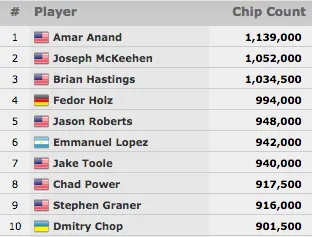 Ezgam, Nanev e Pedro Cabeça no Dia 4 do Main Event WSOP 2015 101