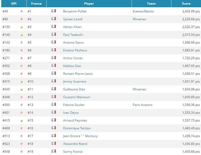 Global Poker Index: Sergio Aido progresse, 7 Français dans l'élite 101