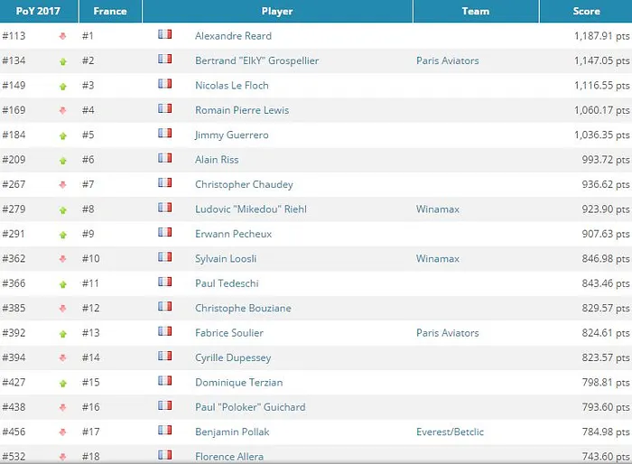 GPI : Mateos, Monnette et Pham profitent de leur succès aux WSOP, ElkY aussi 101