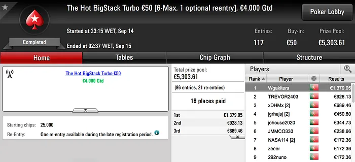 Wgakiters Ganha Dois Prémios de 4 Dígitos; galatrixo Vence Big €100 101