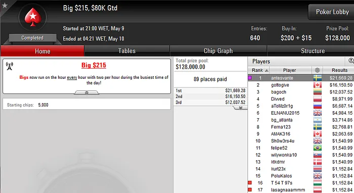 Tiago Pereira (12k), Hugo Soares (7K) e Diogo Veiga Lideram Resultados Online 105