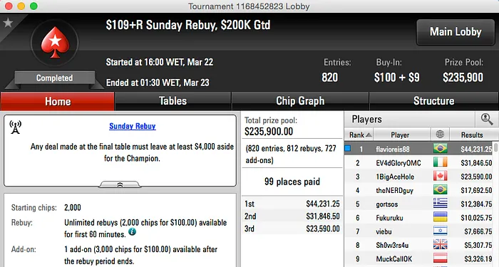 jason13-2008 é Vice no Sunday Warm-Up e Leva US,000 & Mais 102