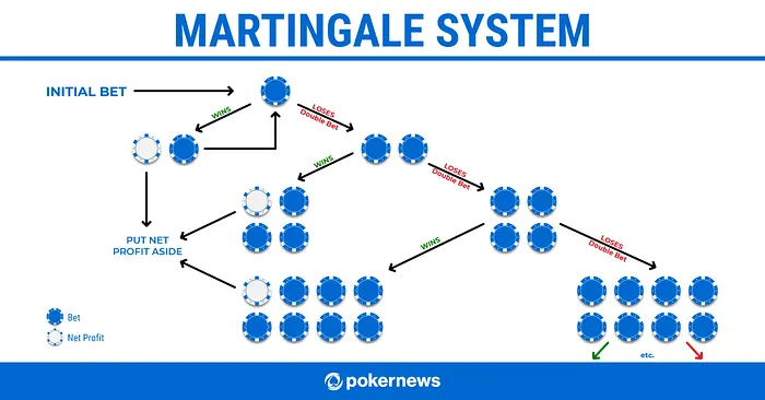 The Martingale Betting Strategy