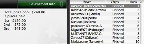 'rrricardo1' Vence o 12º Torneio da Liga Portugal/Espanha PokerNews 101
