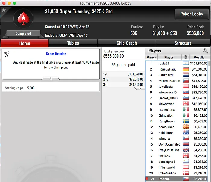 Pedro Marques 2º no Big 2 (k) & Mais 103