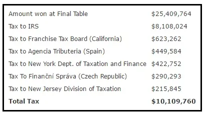 O Maior Vencedor do Main Event WSOP 2016 foi o IRS (.108.024) 102