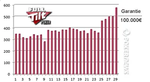Full Tilt Poker : 'Vegatoutcourt' nettoie le 100K 101