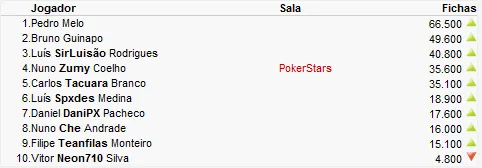 Pedro Melo é o Masters Solverde Season 2010 101