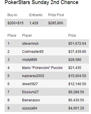 Sunday Briefing: "happymon32" conquista maior prémios de Domingo - 3.000 111