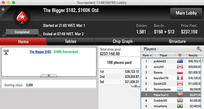 Filipe "Kuatro" Silva, PokerTour12 e João Barbosa com Domingo ITM 102