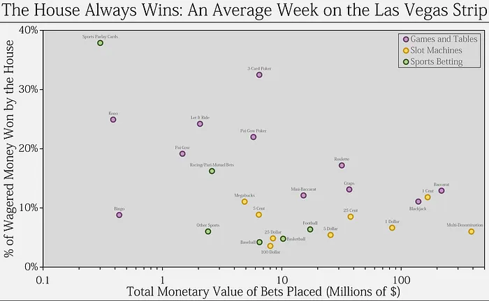 Casinos Las Vegas : Quels jeux pour gambler, quels jeux éviter ? 101