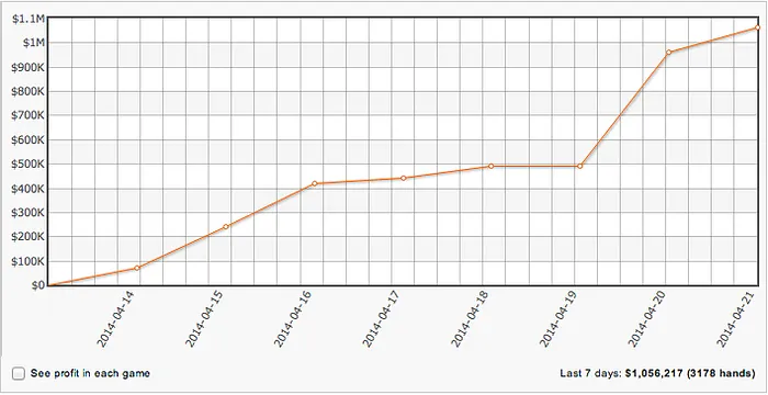 Patrik "FinddaGrind" Antonius Ganha US6,500 nas Mesas de FLO8 101
