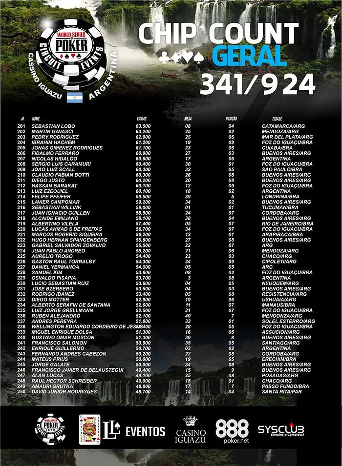 341 Jogadores no dia 2 da WSOP Argentina; Roberto Ferreira Puxa Fila Brasuca 105