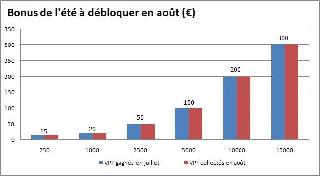 PokerStars.fr : Un bonus de 300€ pour l’été 101