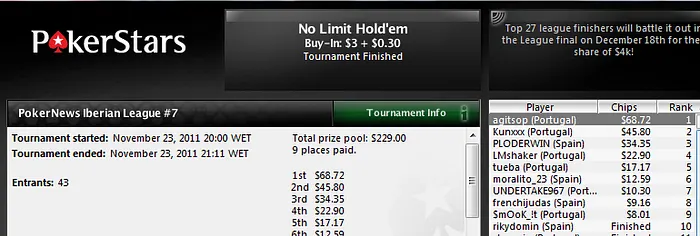 Agitsop vence Iberian Poker League e a Final conta com a Team Pro Ana Marquez 101