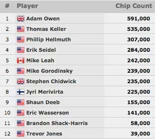 WSOP 2015: Phil Hellmuth Aproxima-se da Bracelete #14 no k Razz & Mais 101