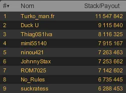 MTT Online : Hugo "HHHugo" Lemaire vainqueur du 6-Max Club 250€ (3.933€) 109