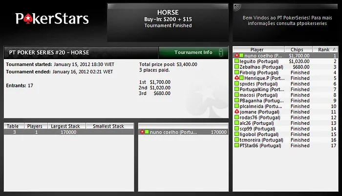 Nuno Zumy Coelho vence o Campeonato Nacional de HORSE 101