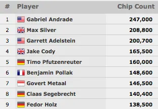 IMPARÁVEL: Fernando Brito no Dia 2 do Evento #37 ,000 No-Limit Hold'em 6-Handed... 101