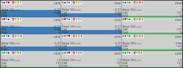 EV of KTo combos on the River