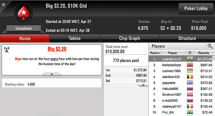 neto gol 3º no Wednesday PLO, Ariel 2º no Bounty Builder 5 & Mais 118