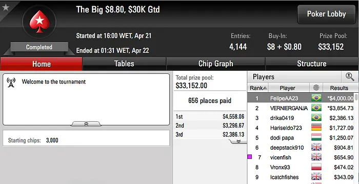 Anao19, Thiago Crema e João Simão Foram Quem Mais Ganhou no PS 107