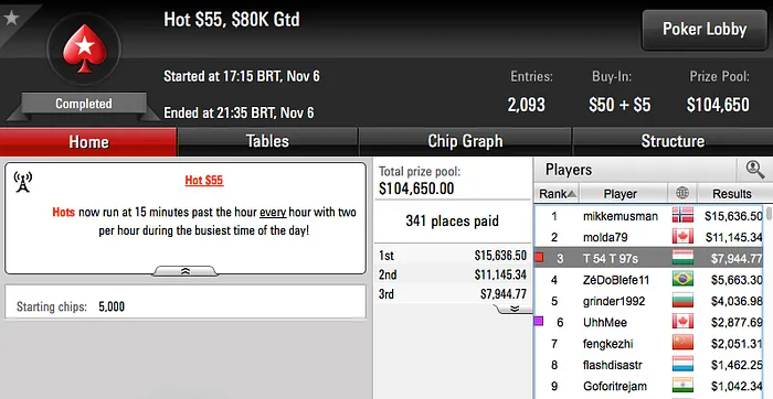 Joel Dias 2º no Evento #22 das FCOOP (€21.355) & Mais 103