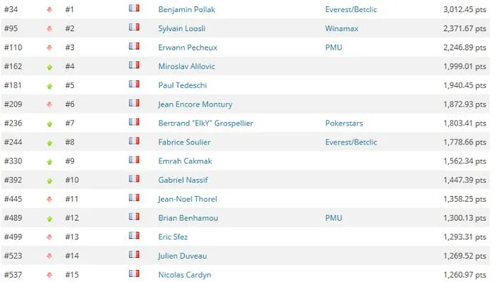 Global Poker Index: Dan Smith de nouveau n°1 mondial 101