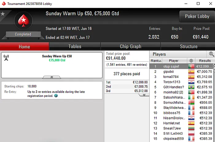 Pedro Feijó Vence Sunday Warm Up da PokerStars.pt para €12.099 101