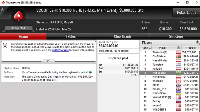 "Tankanza" Campeão do Main Event High do SCOOP pelo Segundo Ano Consecutivo 101
