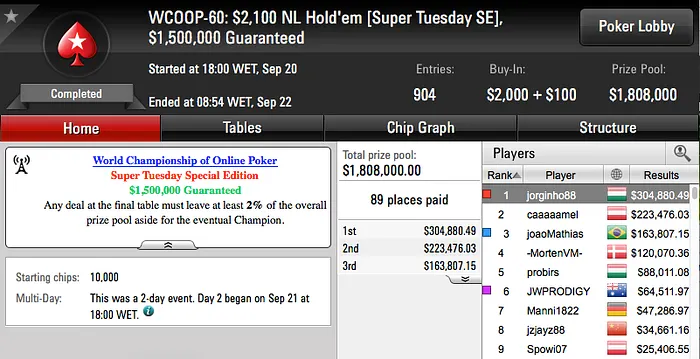 WCOOP '16: Jorge Abreu Vence Evento #60: ,100 [Super Tuesday SE] (4.880) 101