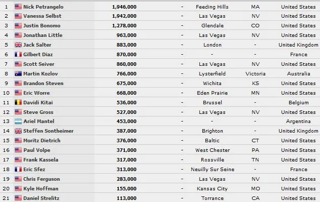 Gilbert Diaz, Eric Sfez et Davidi Kitai à 21 left du WSOP 10.000$ 6-Max 101