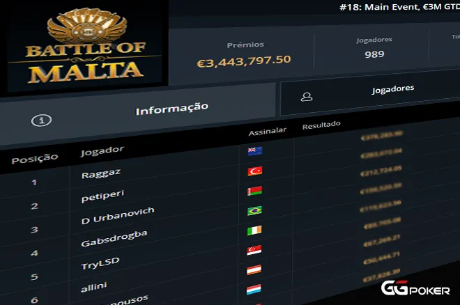 Gabriel Medeiros faz mesa final no Battle of Malta Main Event e leva forra gigante