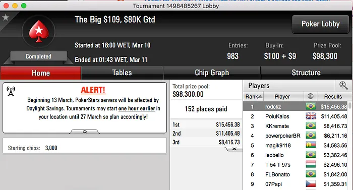 Rodrigo "rodckz" Motoki Crava Big 9 e Lidera Reta de Quinta-Feira no PS 101