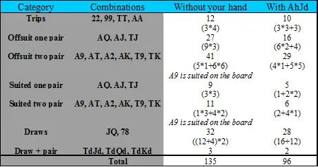 Stratégie Poker : L'effet des Blockers sur l'éventail de mains adverses au Texas Hold'em 101