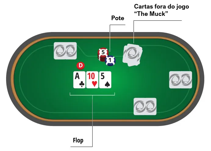 Flop no poker texas holdem