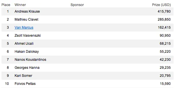 Andreas Krause Vence o Full Tilt Poker Merit Cyprus Classic 101