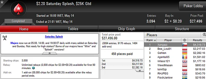 Xungazz, jorginho88 e julioassp Lideram Resultados em Dia Fraco 101