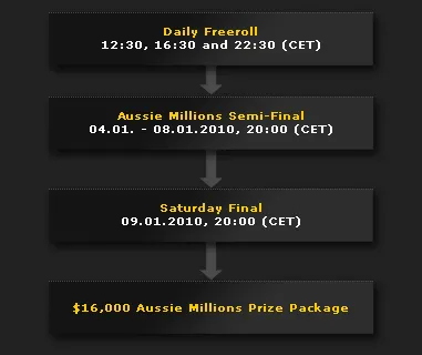 Bwin Poker met le paquet sur les packages Aussie Millions 101