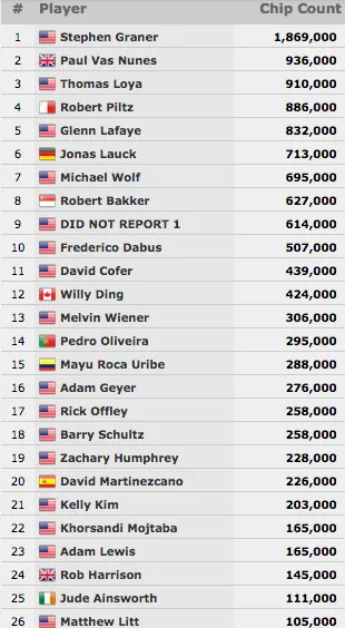 Pedro Oliveira (14/26) Vai ao Dia 3 do Evento #57: ,000 No-Limit Hold'em 101