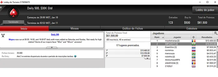 Pokerstars: Pedro Correa Crava 5 Battle Royale (,390) & Mais 102