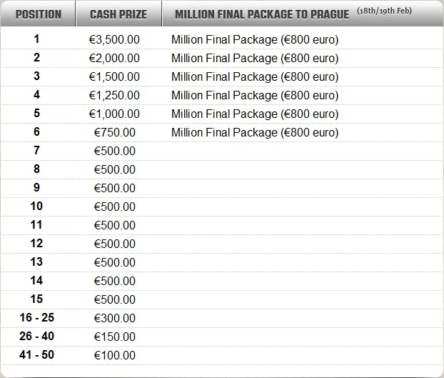 Win Huge in the Poker Million on Unibet 101