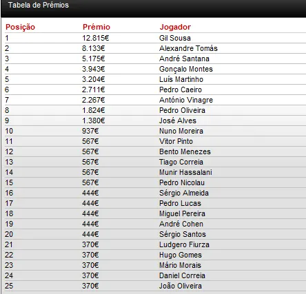 Gil Sousa vence a primeira etapa do Casino Estoril Poker Challenge 101