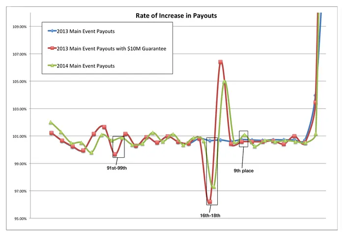 Slicing the Pie: Examining the WSOP Main Event Payouts and M First-Place Guarantee 104