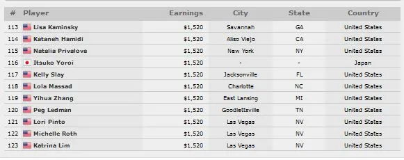 Ladies WSOP : Vanessa Selbst dans le Top 10, Sarah Ennebati dernière rescapée tricolore 101
